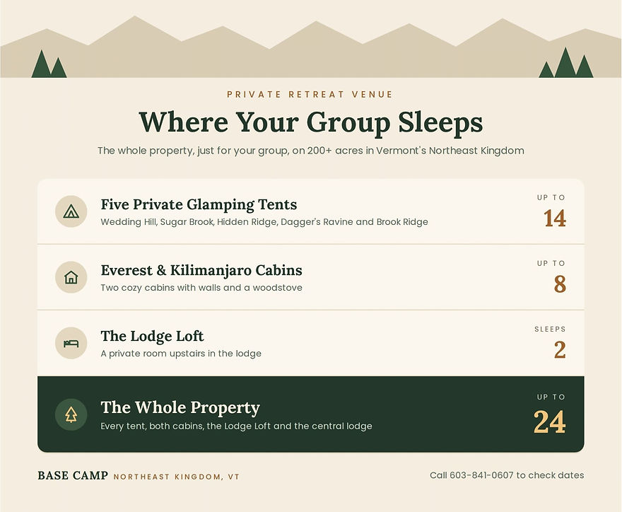 Where your group sleeps at Base Camp: five glamping tents for up to 14, Everest and Kilimanjaro cabins for up to 8, the Lodge Loft for 2, and the whole property for up to 24