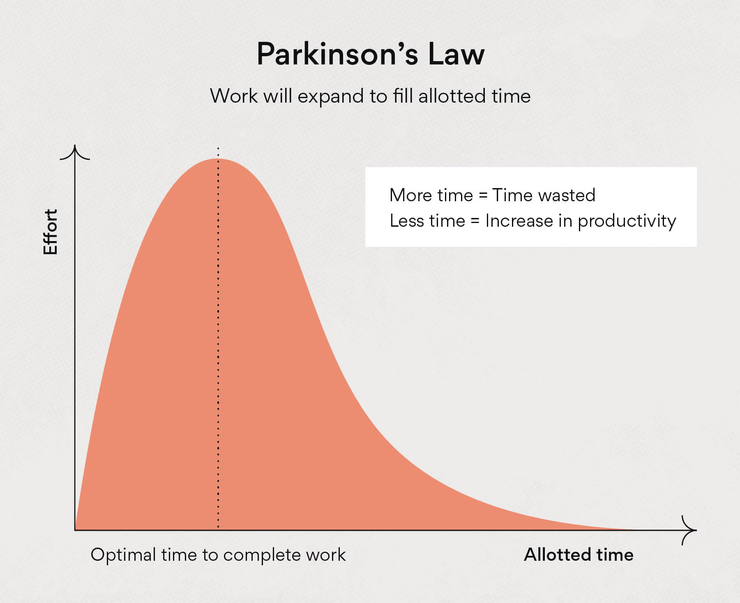 Examples of Parkinson’s Law