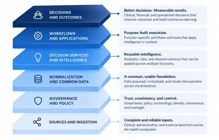 blue layered decision stack infographic