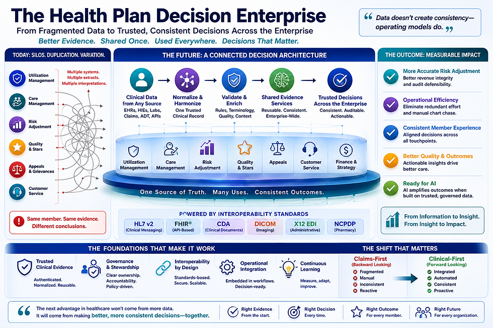 The Health Plan Decision Enterprise framework infographic, landscape orientation, detailed diagram of decision architecture and outcomes.