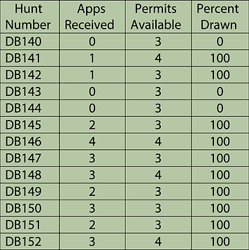 Chart of draw hunt results