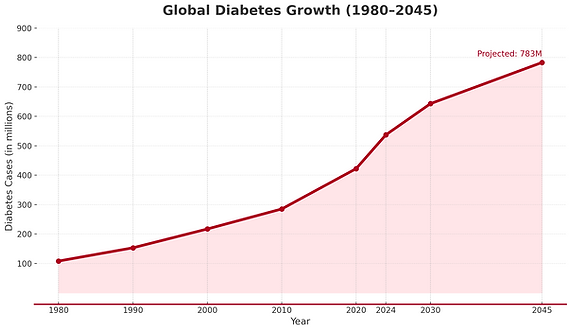 global diabetes growth