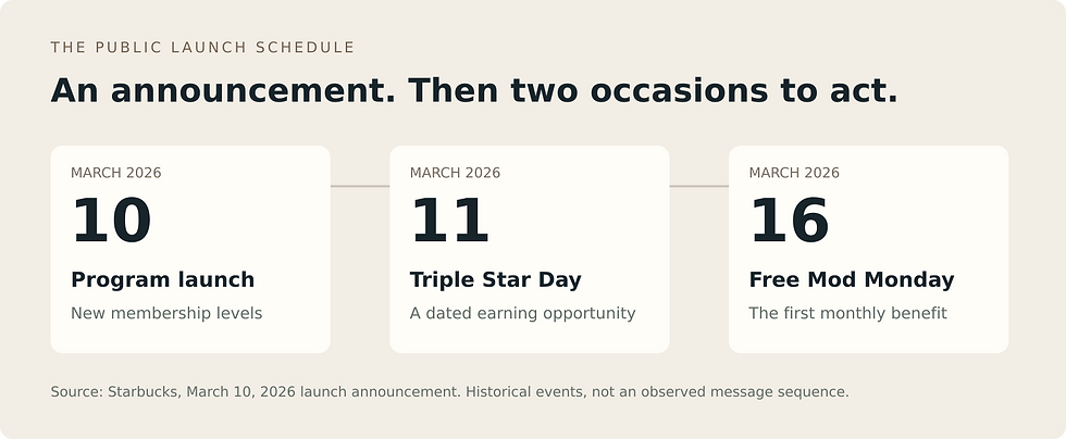 Timeline showing the Starbucks Rewards program launch on March 10, Triple Star Day on March 11, and the first Free Mod Monday on March 16, 2026.