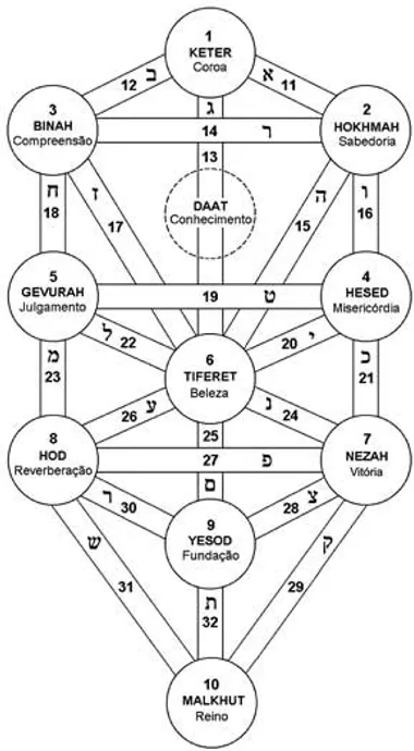 Cabalah Von Baader Numerologia Cabalistica Arvore Da Vida El alfabeto hebreo que acompaña a los escritos cabalísticos desde su origen, fascina, intriga. arvore da vida