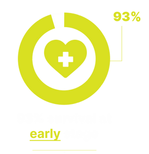 93% survival at earlsy stage diagnosis