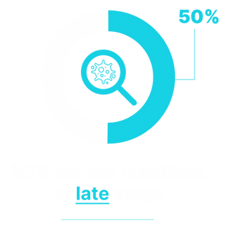 half of all cancers identified at late stage