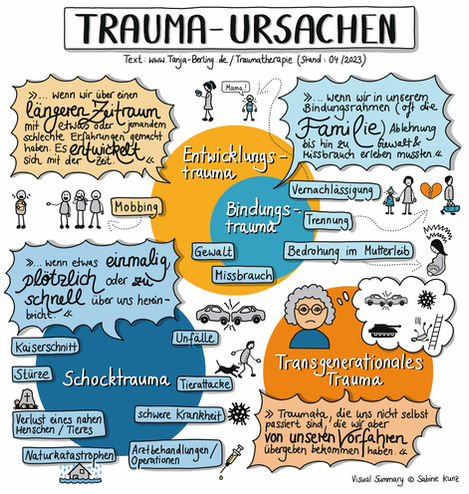 Visual Summary mit dem Thema Trauma-Ursachen zeigt Definitionen und Beispiele für verschiedene Traumata.