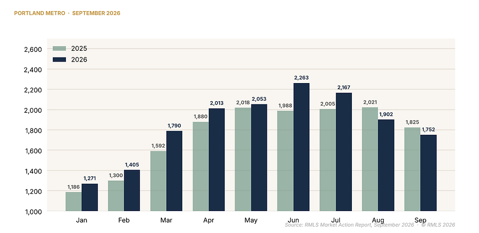 Bar chart for Portland Metro, Jan-Sep 2026 vs 2025, showing 2026 mostly higher and peaking in June; monthly values labeled.