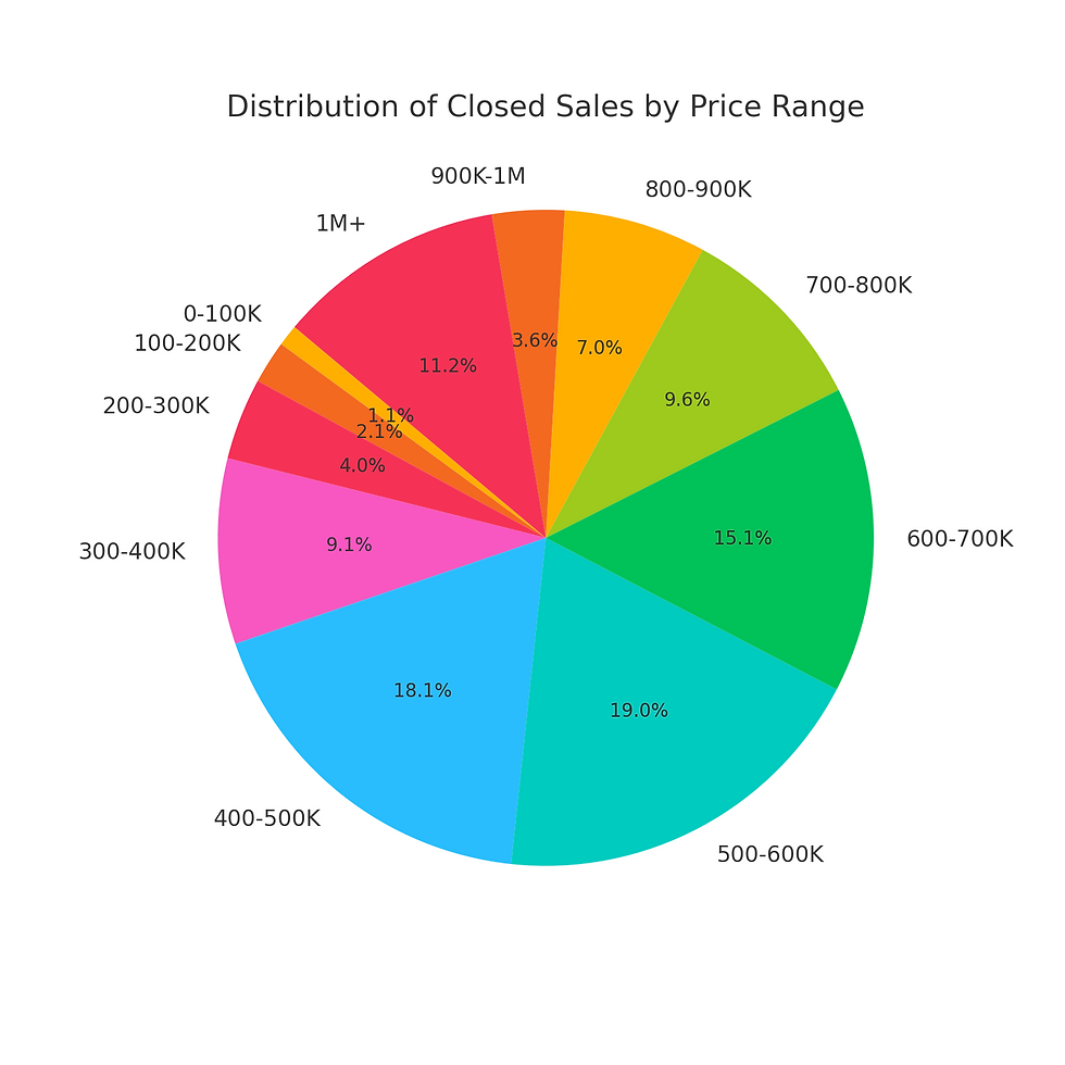 The majority of sales are in mid-price ranges.