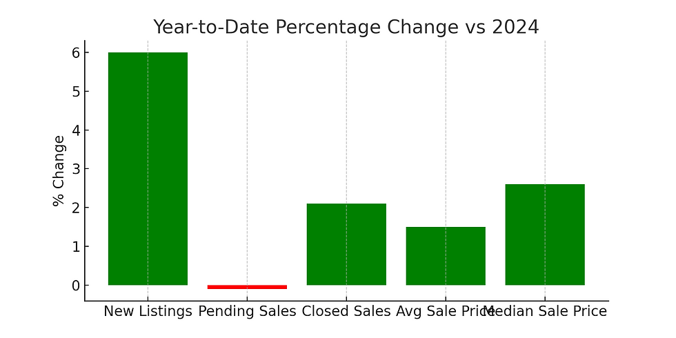 Market trends compared to last year.