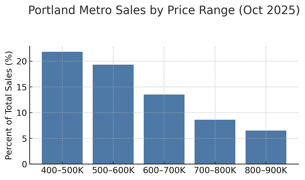 Sales by Price Range (October 2025- Most sales between $400K–$600K, with steady growth in the $700K–$800K)