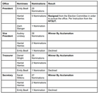 UFCT Local 1460 Nominations Results