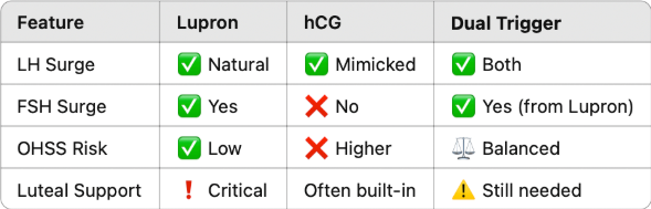 Table 2: summary of Lupron, hCG, and dual trigger