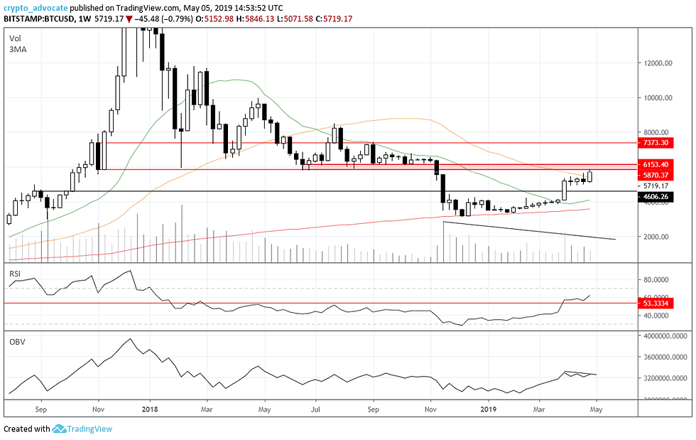 Bitcoin Weekly