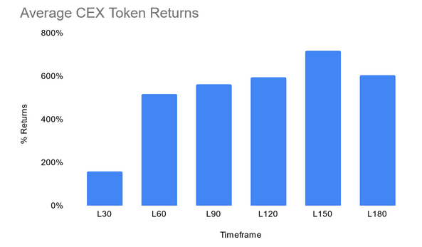 Average CEX Token Returns