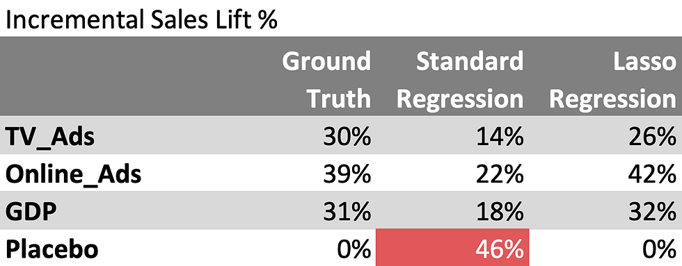 Incremental Sales Lift Percent