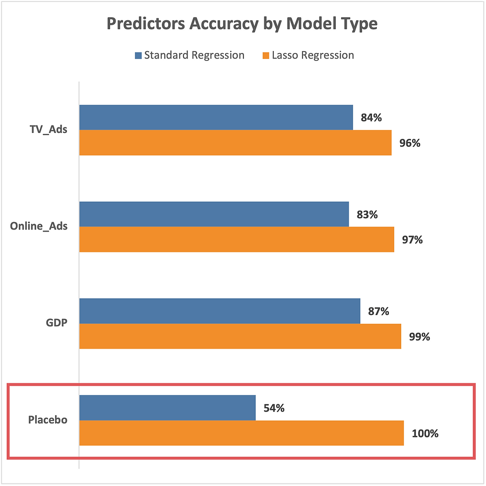 Predictors Accuracy by Model Type