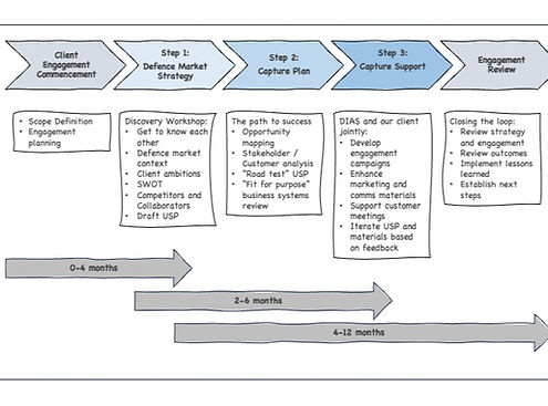 Defence support process