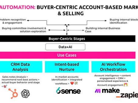 AI Automation: Buyer-centric ABM & Selling 