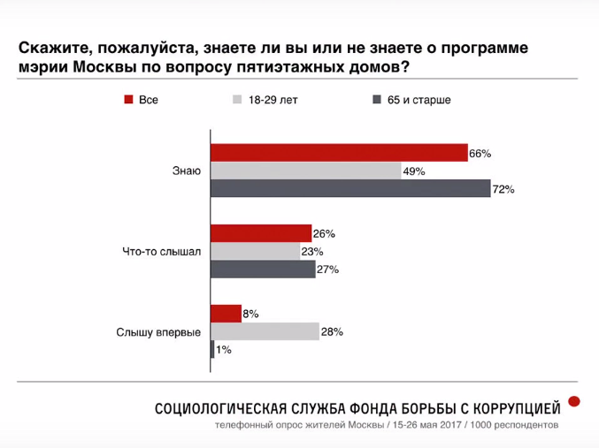 Честное мнение горожан о реновации