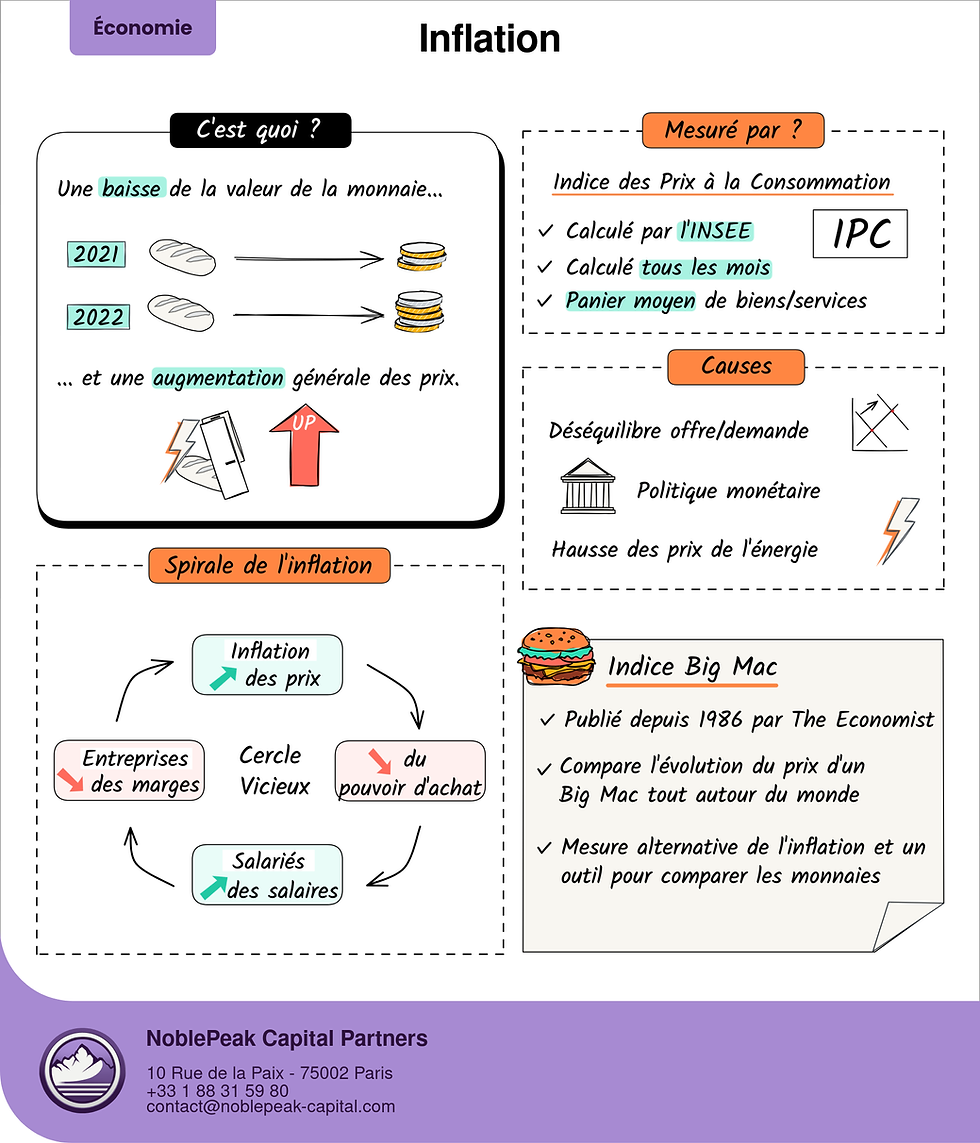 Qu'est ce que l'inflation
