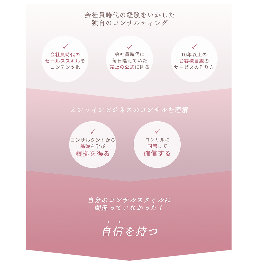 コンサルに自信を持つステップ
