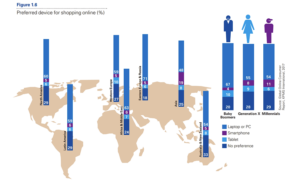 Preferred device for shopping online