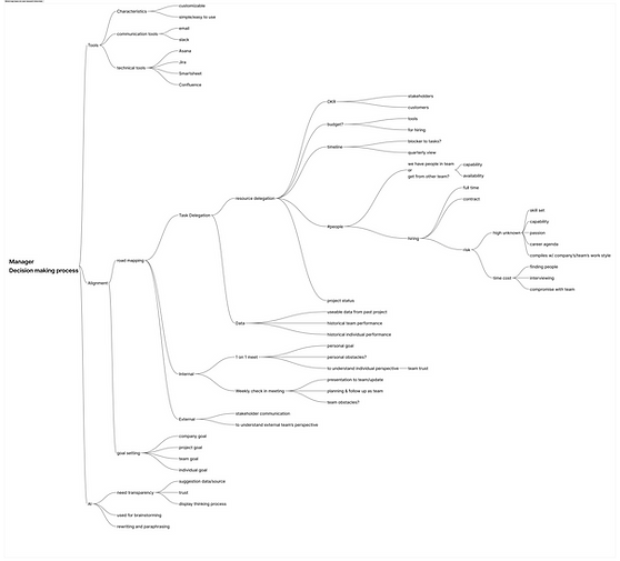 This map can guide identifying decision-making pain points (e.g., unknown hiring risks, lack of trust, time pressure).