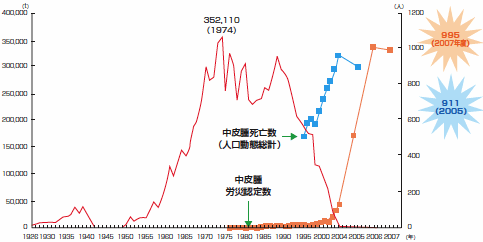 中皮腫 アスベスト 肺がん