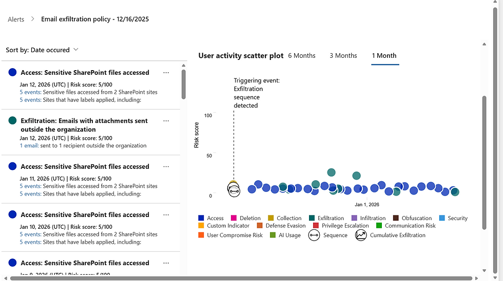 Screenshot of a Microsoft Purview Insider Risk Management alert view.
The left panel lists multiple alerts related to access and email exfiltration involving sensitive SharePoint files.
The right panel shows a user activity scatter plot over time, highlighting risk scores, triggering events, and cumulative activity leading up to an exfiltration sequence.