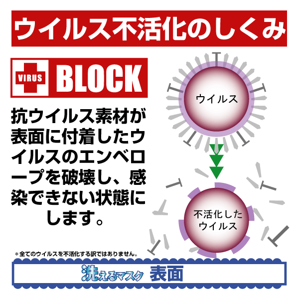抗ウイルス機能繊維素材で除菌効果。50回洗濯可能な抗ウイルス素材で地球にやさしいエコなマスク。息苦しくない。臭くならない。洗って使えるウイルス対応マスク。