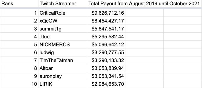 The aftermath of Twitch's creator's revenue leak 