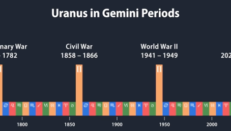 The Uranus-Gemini War Cycle: Is History Repeating Itself in 2026?