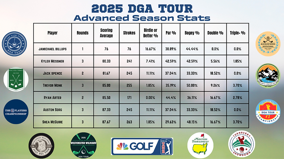 2025 DGA Tour Advanced Statistics (2).png
