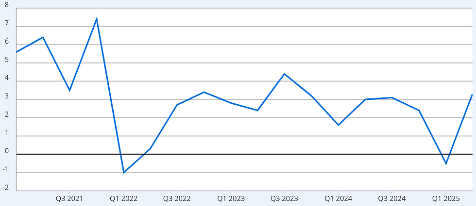 Crecimiento económico EE.UU