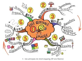 La carte mentale, cette aide précieuse