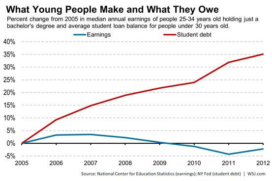 Many graduates seem like clowns when they justify trading 4 years and tons of debt for 2 meaningless initials