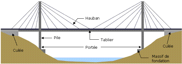 tpe les ponts Schéma pont vocabulaire