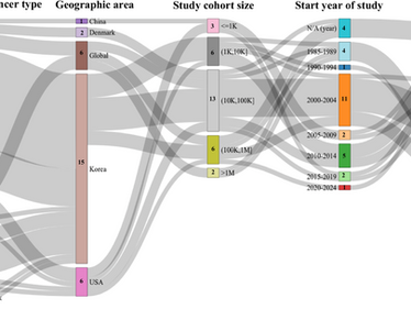 A scoping review of OMOP CDM adoption for cancer research using real world data
