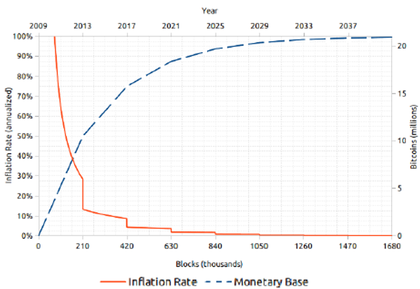 bitcoin-inflation-vs-time.png