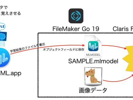 機械学習モデルを使う