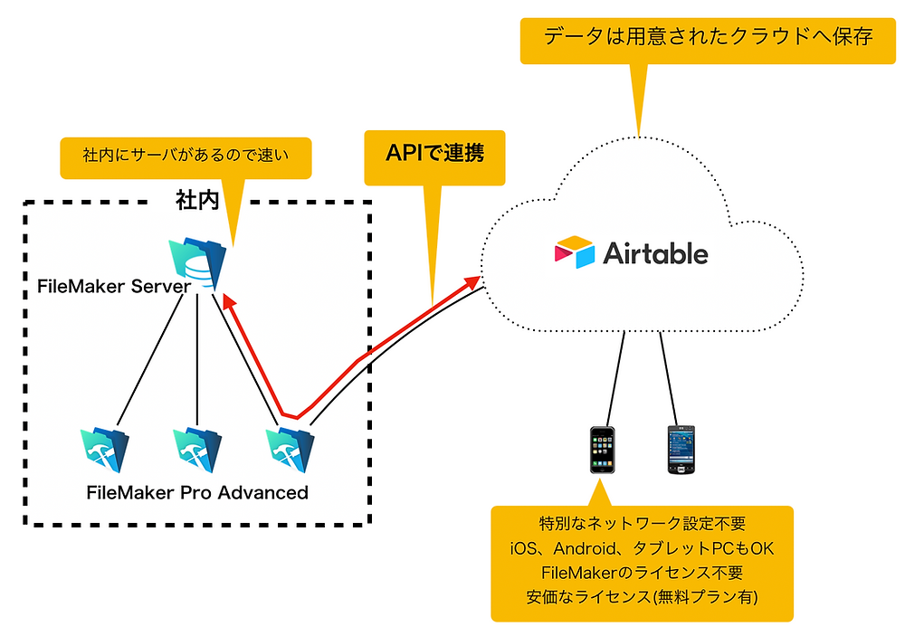 AirtableとFileMakerの連携