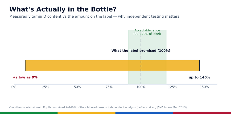 Chart: independent testing found vitamin D pills contained 9–146% of their labeled dose (LeBlanc 2013)