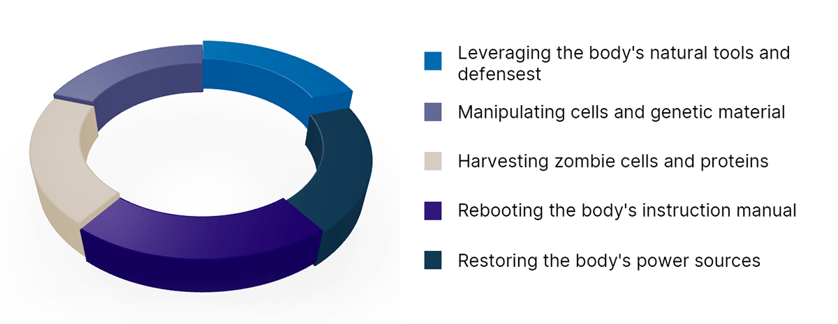 Five most impactful areas of longevity research
