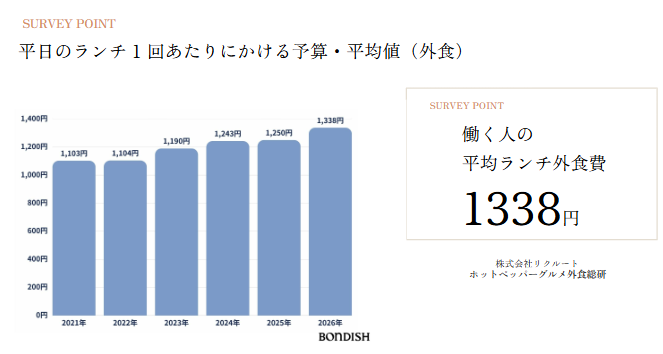 平日のランチ1回あたりの外食予算の棒グラフ。2021年1103円から2026年1338円へ上昇し、右に平均1338円の枠表示。