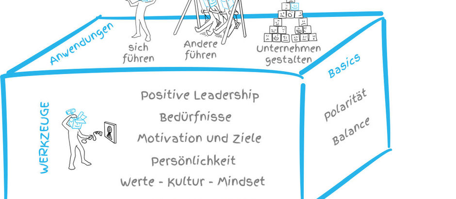 Aus dem mindboxPlus-Modell: Strategie und Vision. Ergebnisse und Treiber zugleich.