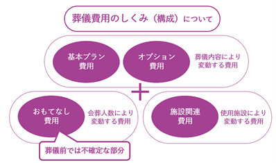 葬儀費用とは？どんな仕組みで費用が決まる？