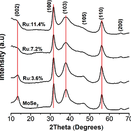 Tunable structure-activity correlations of molybdenum dichalcogenides (MoX2; X=S, Se, Te) electrocatalysts via hydrothermal methods: insight into optimizing the electrocatalytic performance for hydrogen generation