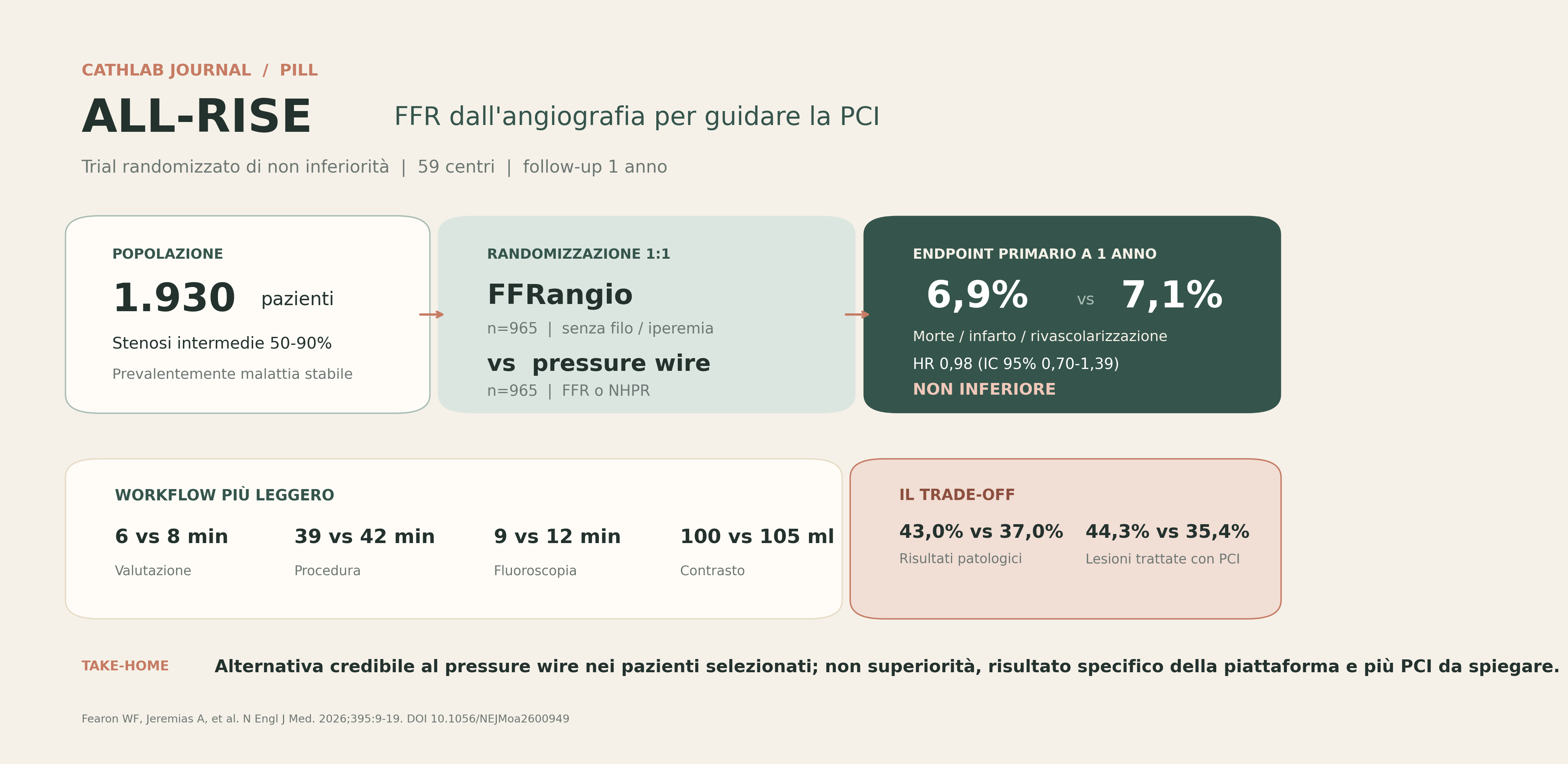 Abstract grafico: ALL-RISE: FFRangio vs pressure wire per guidare la PCI