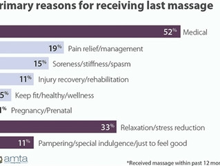 Who Gets Massage, Where and Why?